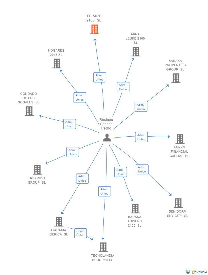 Vinculaciones societarias de TC SIRE 2100 SL