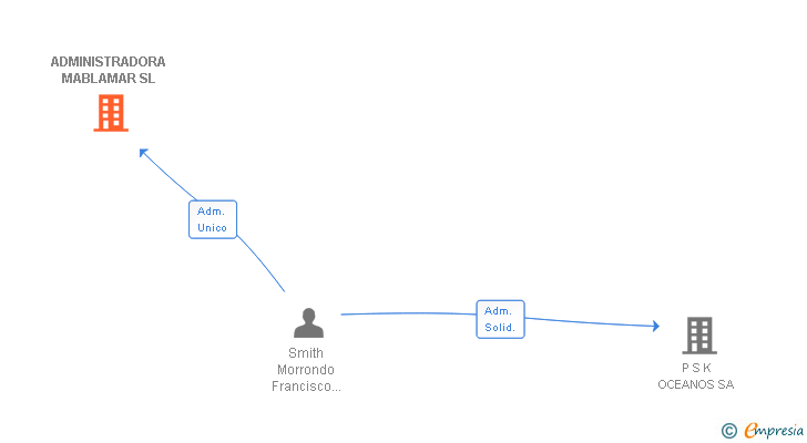 Vinculaciones societarias de ADMINISTRADORA MABLAMAR SL
