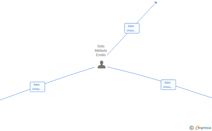 Vinculaciones societarias de CONSILIUM EUROPE SL