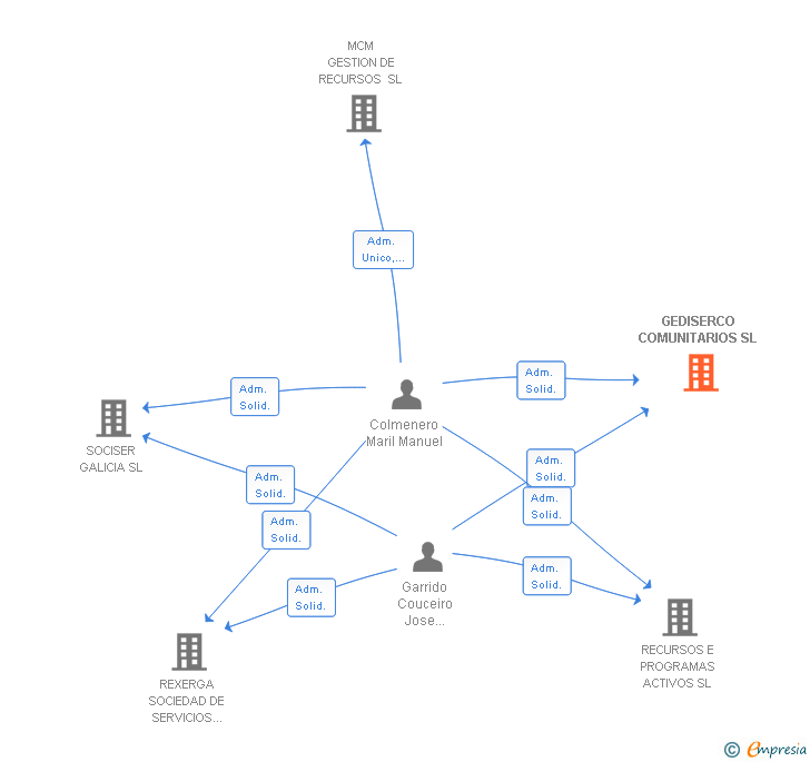 Vinculaciones societarias de GEDISERCO COMUNITARIOS SL