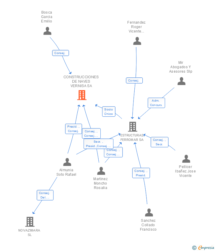 Vinculaciones societarias de CONSTRUCCIONES DE NAVES VERNISA SA