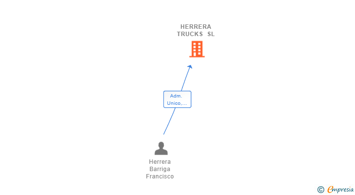 Vinculaciones societarias de HERRERA TRUCKS SL