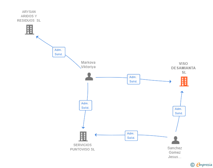 Vinculaciones societarias de VISO DESAMIANTA SL