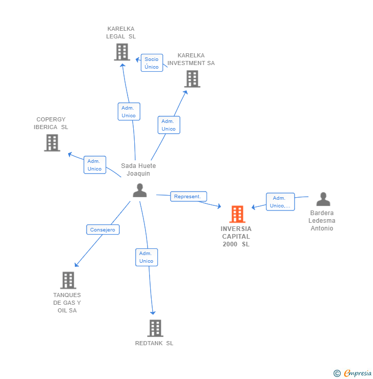 Vinculaciones societarias de INVERSIA CAPITAL 2000 SL