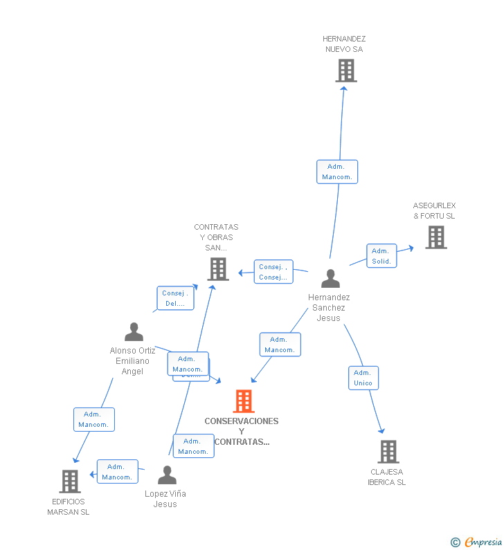 Vinculaciones societarias de CONSERVACIONES Y CONTRATAS DEL DUERO SL