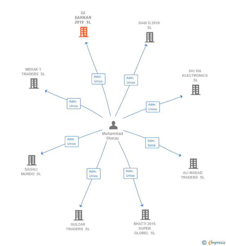 Vinculaciones societarias de GI SARKAR 2019 SL