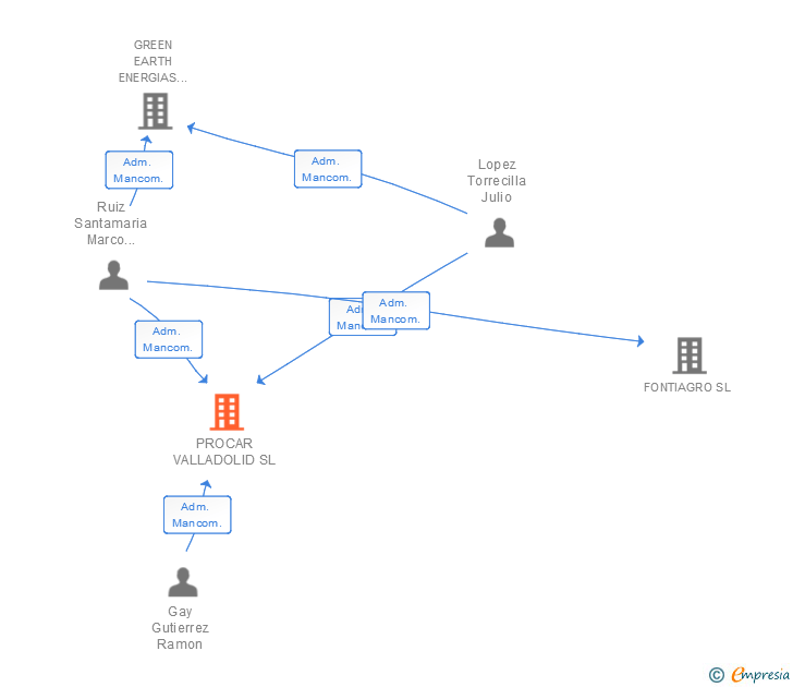 Vinculaciones societarias de PROCAR VALLADOLID SL