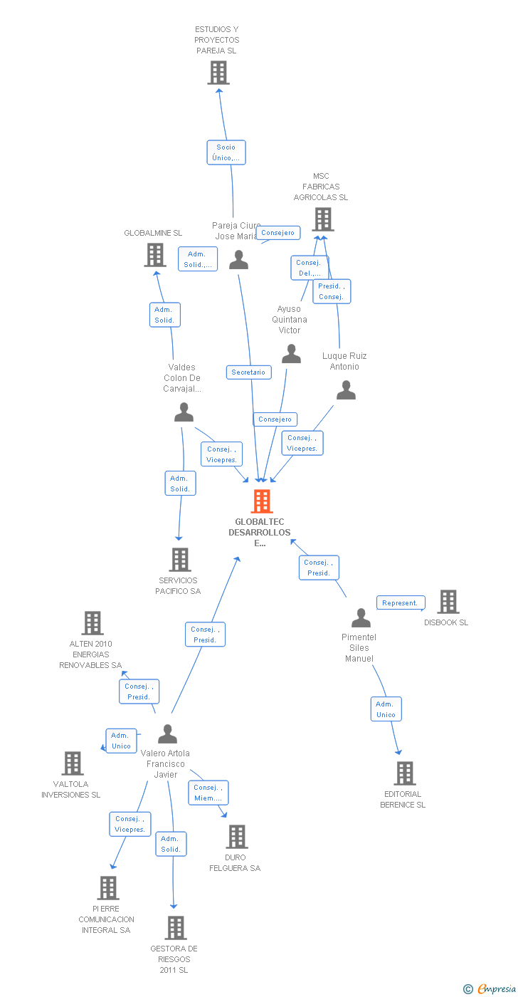 Vinculaciones societarias de GLOBALTEC DESARROLLOS E INGENIERIA SA