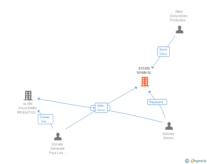 Vinculaciones societarias de ATEXIS SPAIN SL