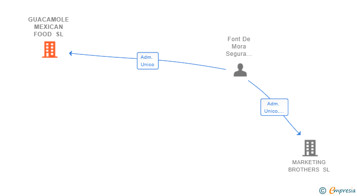 Vinculaciones societarias de GUACAMOLE MEXICAN FOOD SL