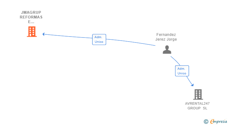 Vinculaciones societarias de JMAGRUP REFORMAS E INSTALACIONES SL