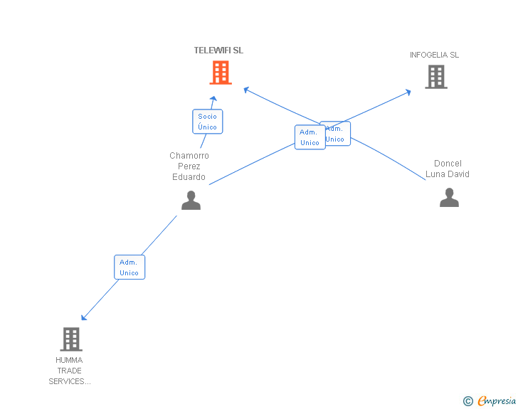 Vinculaciones societarias de TELEWIFI SL