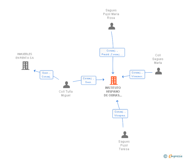 Vinculaciones societarias de INSTITUTO HISPANO DE OBRAS Y CONSTRUCCIONES SA