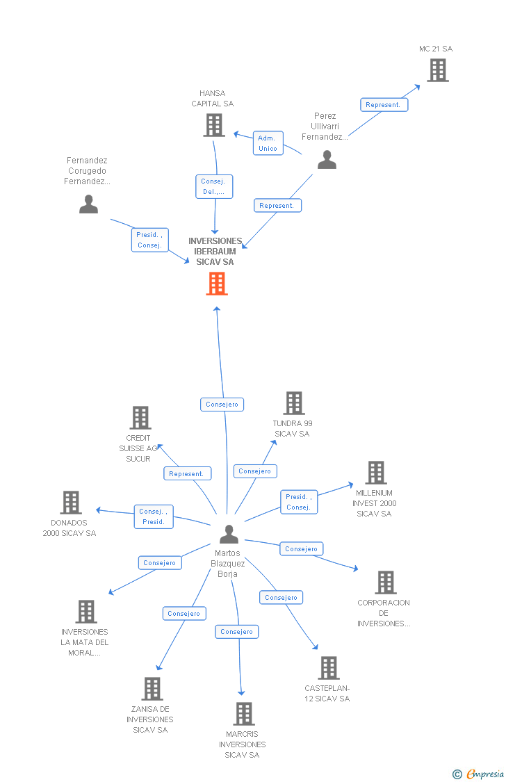 Vinculaciones societarias de INVERSIONES IBERBAUM SL