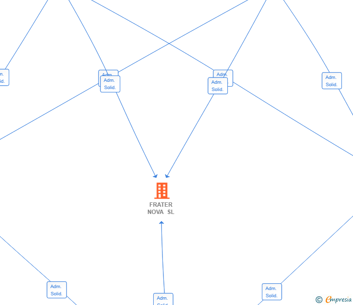 Vinculaciones societarias de FRATER NOVA SL