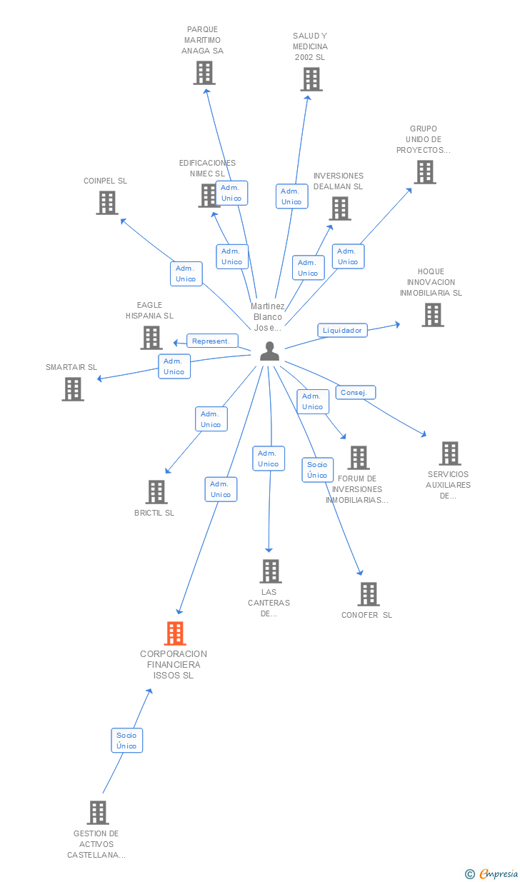 Vinculaciones societarias de CORPORACION FINANCIERA ISSOS SL