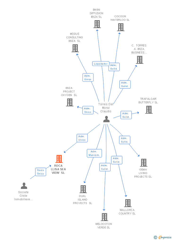 Vinculaciones societarias de ROCA LLISA SEA VIEW SL