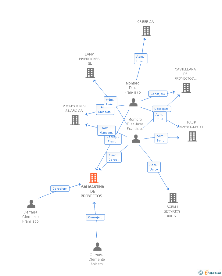 Vinculaciones societarias de SALMANTINA DE PROYECTOS INMOBILIARIOS SA