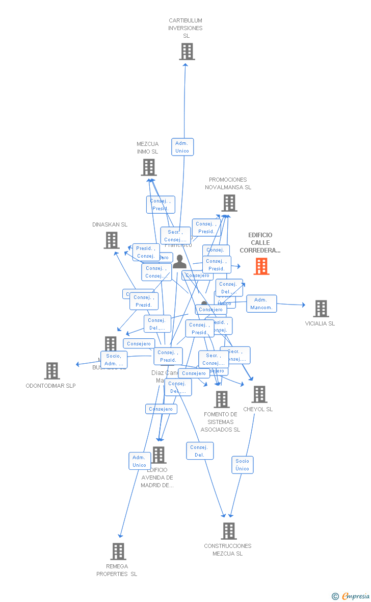 Vinculaciones societarias de EDIFICIO CALLE CORREDERA DE ALMANSA SL (EXTINGUIDA)