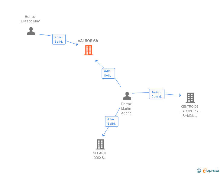 Vinculaciones societarias de VALBOR SA