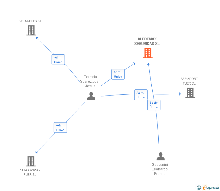 Vinculaciones societarias de ALERTMAX SEGURIDAD SL