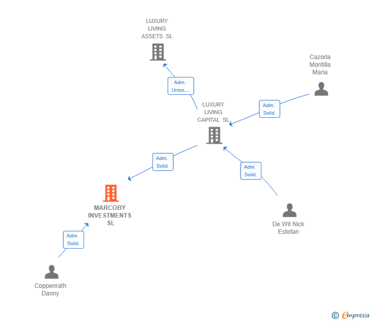 Vinculaciones societarias de MARCOBY INVESTMENTS SL