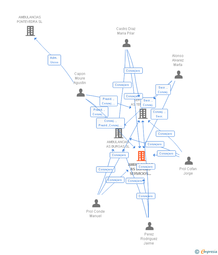 Vinculaciones societarias de AMBULANCIAS AS BURGAS SERVICIOS SANITARIOS SL