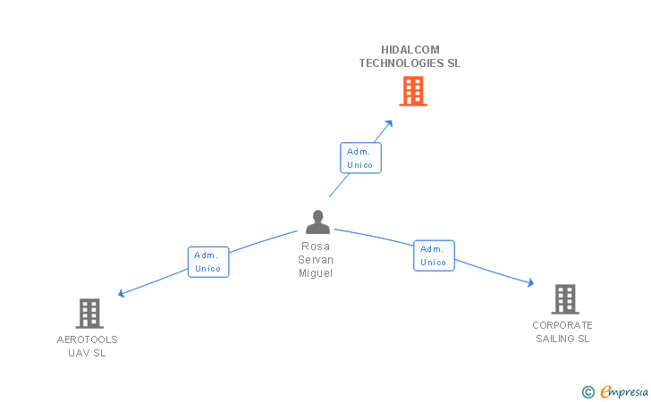Vinculaciones societarias de HIDALCOM TECHNOLOGIES SL