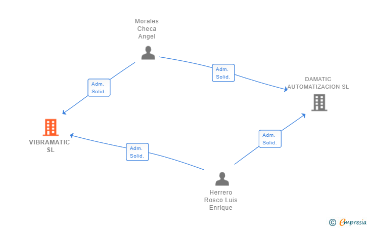 Vinculaciones societarias de VIBRAMATIC SL