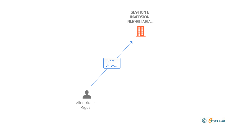 Vinculaciones societarias de GESTION E INVERSION INMOBILIARIA AM NORTE SL