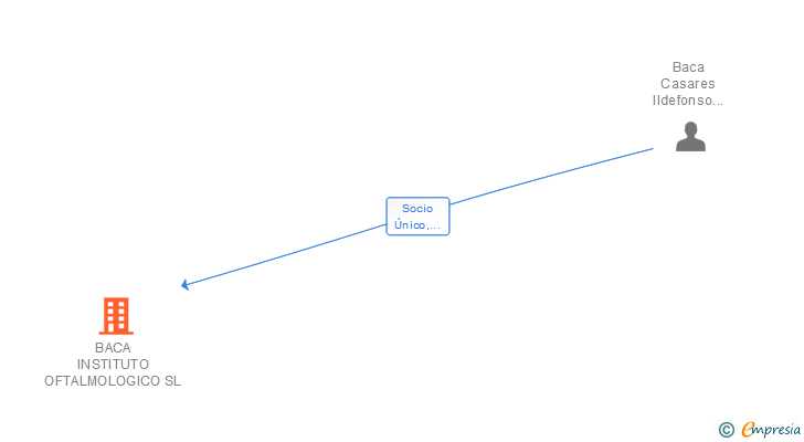 Vinculaciones societarias de BACA INSTITUTO OFTALMOLOGICO SL