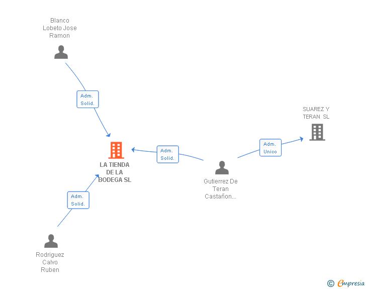 Vinculaciones societarias de LA TIENDA DE LA BODEGA SL