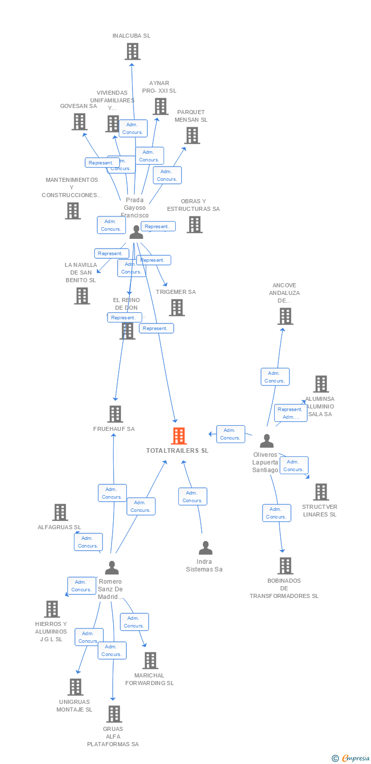 Vinculaciones societarias de TOTALTRAILERS SL