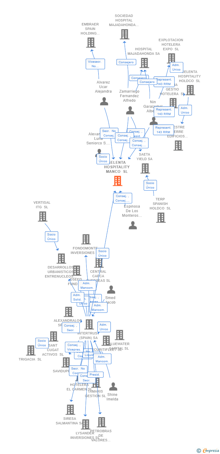 Vinculaciones societarias de SELENTA HOSPITALITY MANCO SL