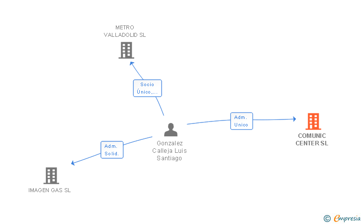 Vinculaciones societarias de COMUNIC CENTER SL