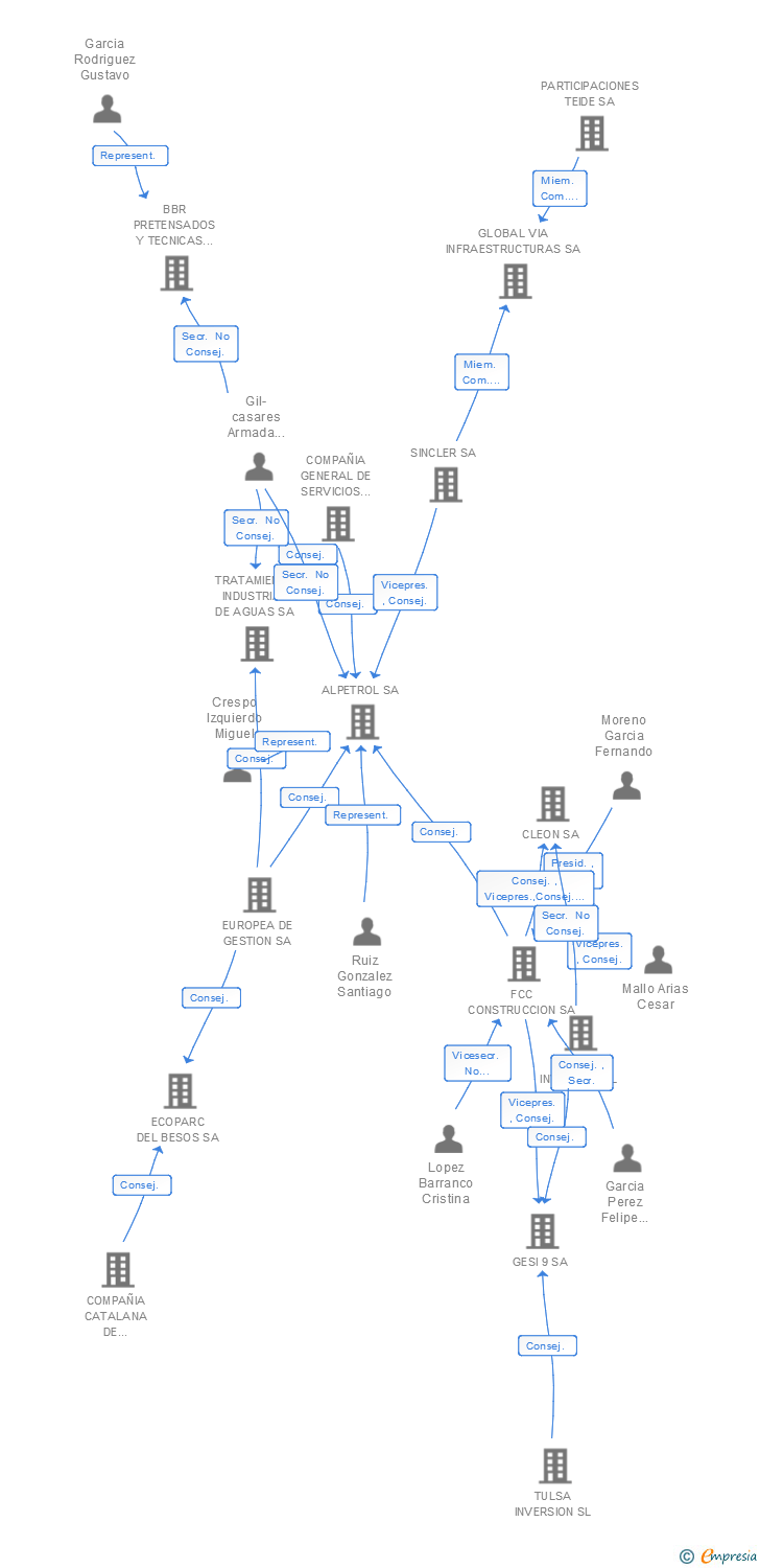 Vinculaciones societarias de PROYECTOS Y SERVICIOS SA