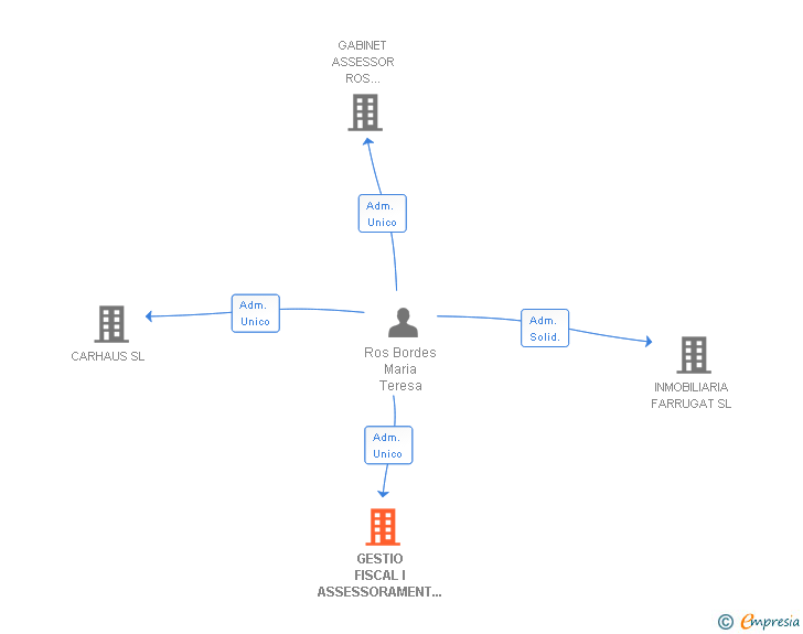Vinculaciones societarias de GESTIO FISCAL I ASSESSORAMENT ROS SAP