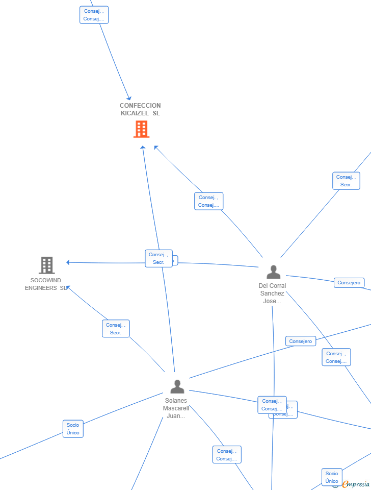 Vinculaciones societarias de CONFECCION KICAIZEL SL