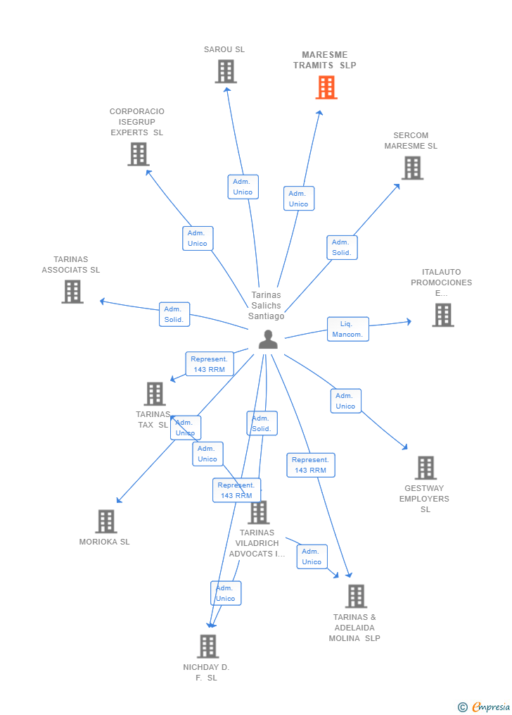 Vinculaciones societarias de MARESME TRAMITS SLP