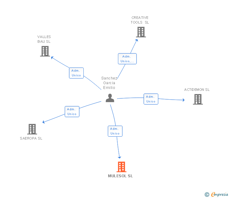 Vinculaciones societarias de MULESOL SL
