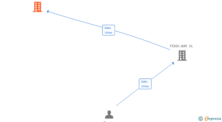 Vinculaciones societarias de FENIX MR GROUP SL