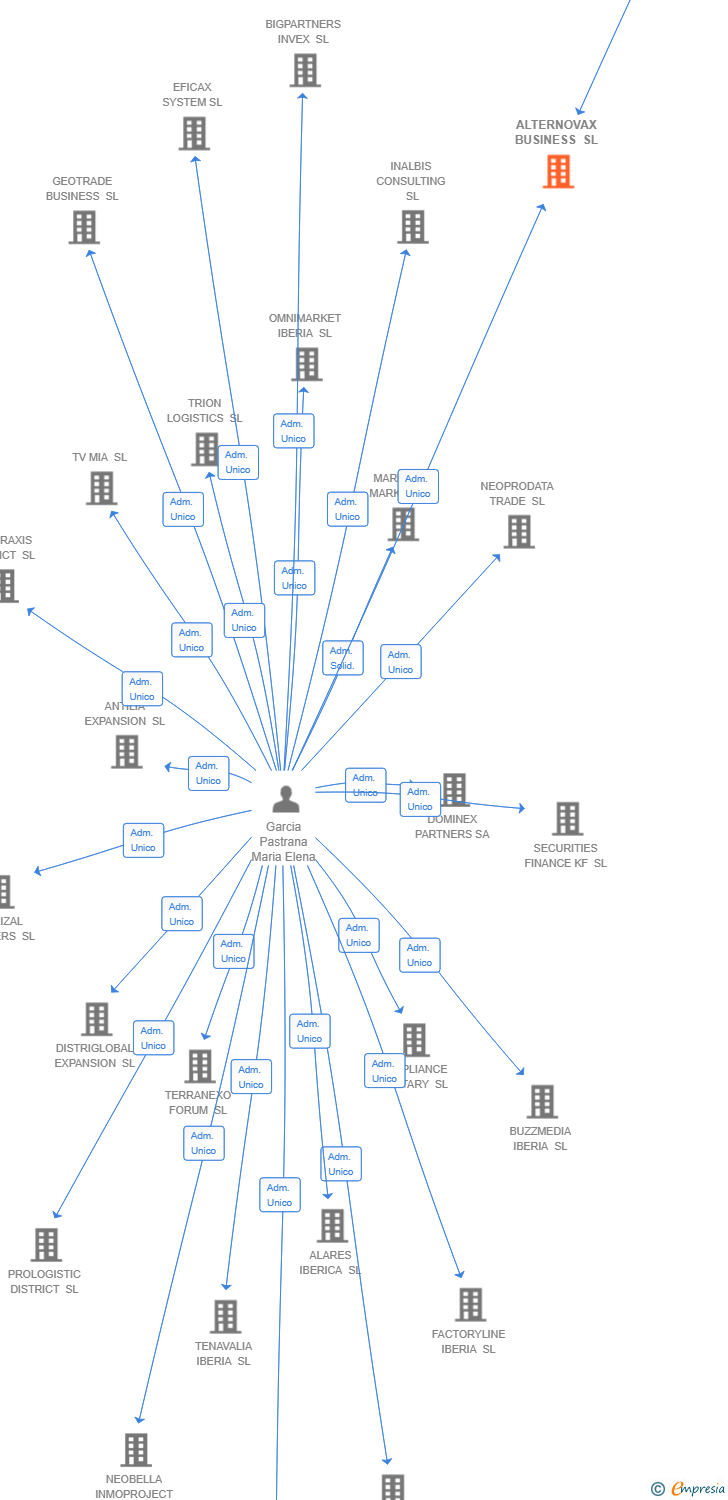 Vinculaciones societarias de ALTERNOVAX BUSINESS SL