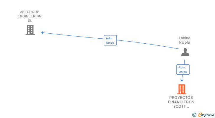Vinculaciones societarias de PROYECTOS FINANCIEROS SCOTT TRUST SL