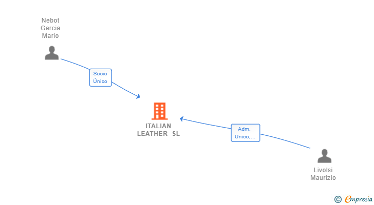 Vinculaciones societarias de ITALIAN LEATHER SL
