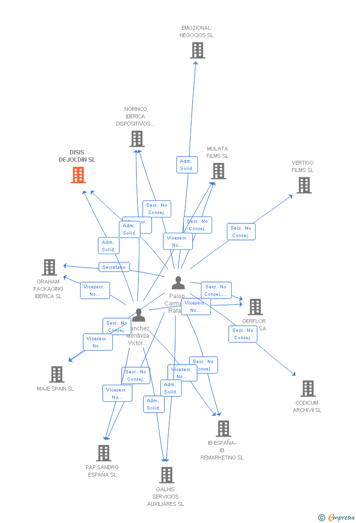 Vinculaciones societarias de DISIS DEJOLDIN SL