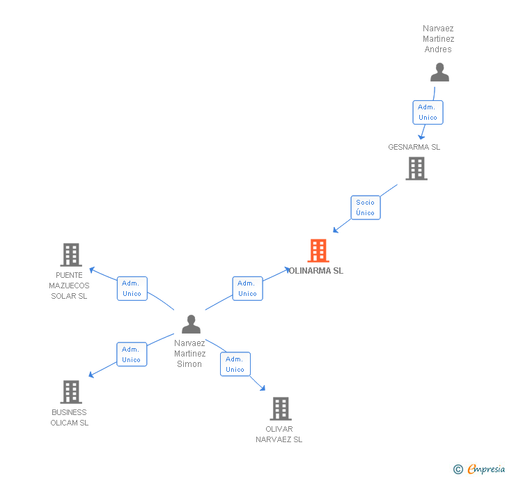 Vinculaciones societarias de OLINARMA SL