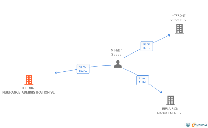 Vinculaciones societarias de IBERIA-INSURANCE-ADMINISTRATION SL