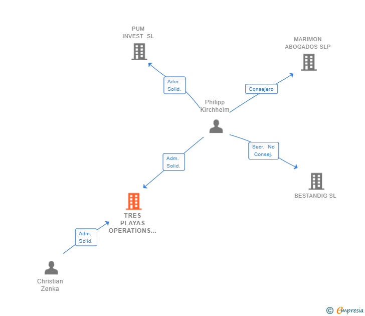 Vinculaciones societarias de TRES PLAYAS OPERATIONS SL