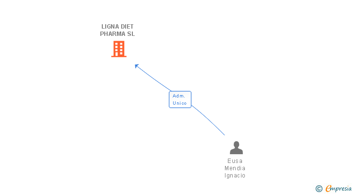 Vinculaciones societarias de LIGNA DIET PHARMA SL