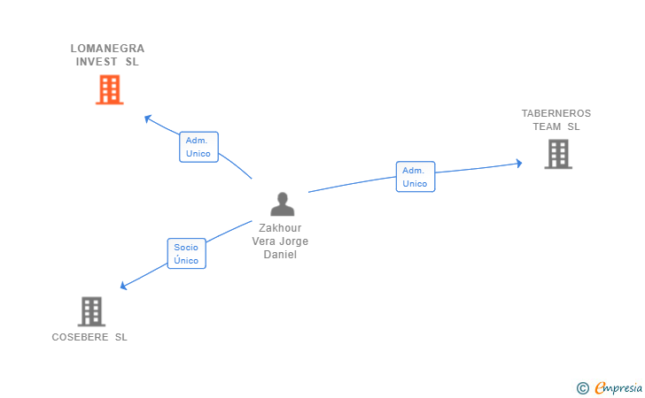 Vinculaciones societarias de LOMANEGRA INVEST SL